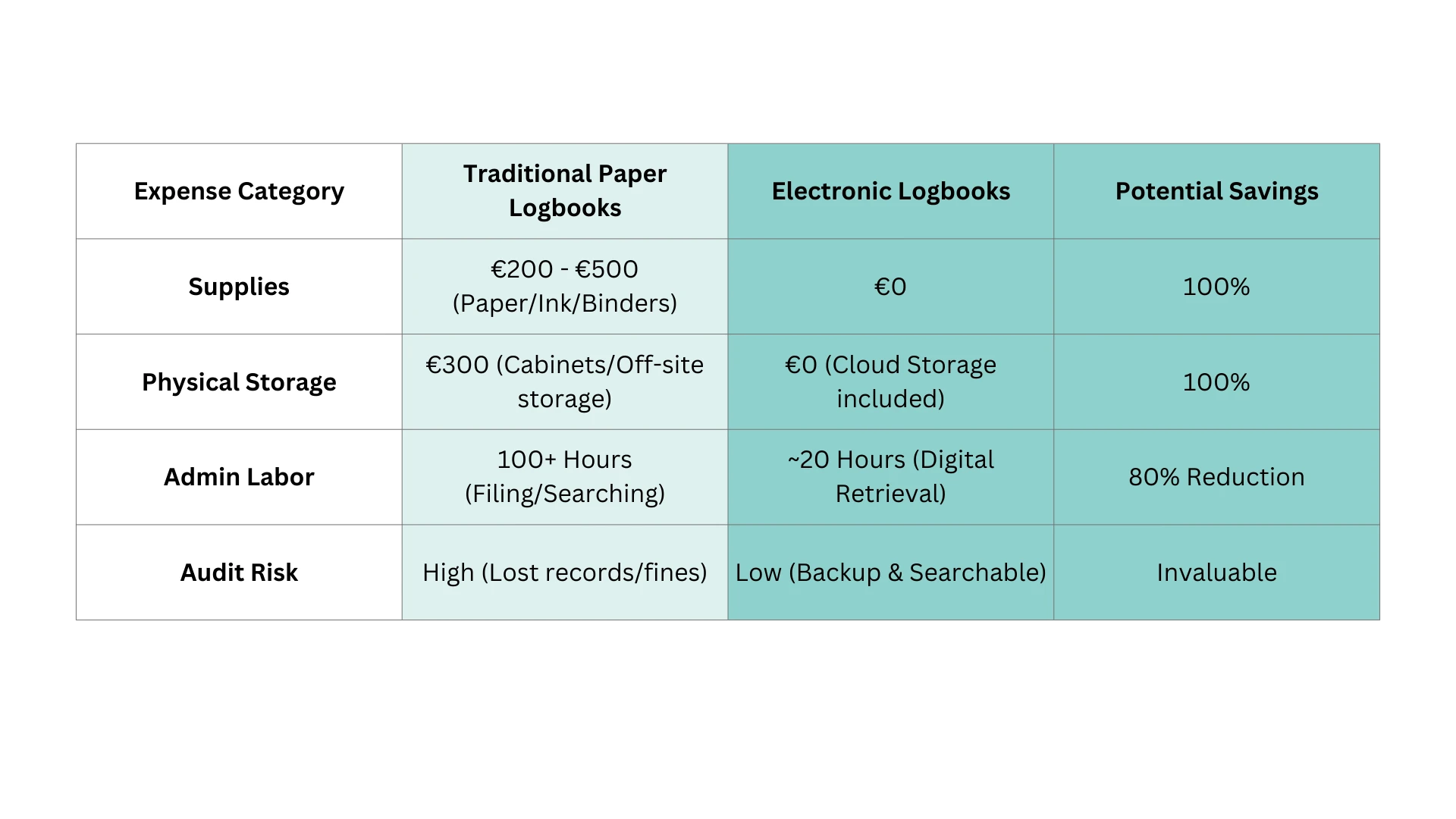 Electronic logbooks